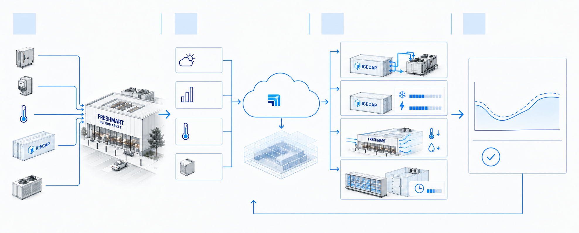 The KaldFlyte operating loop: connect site data, model behaviour, dispatch flexibility and verify results